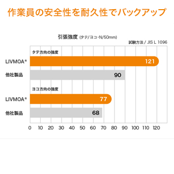 防護服　東レ製　LIVMOA 3000　つなぎ服　XXL