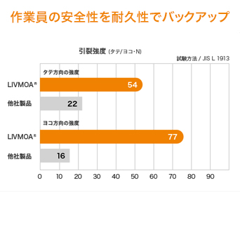 防護服　東レ製　LIVMOA 3000　つなぎ服　S